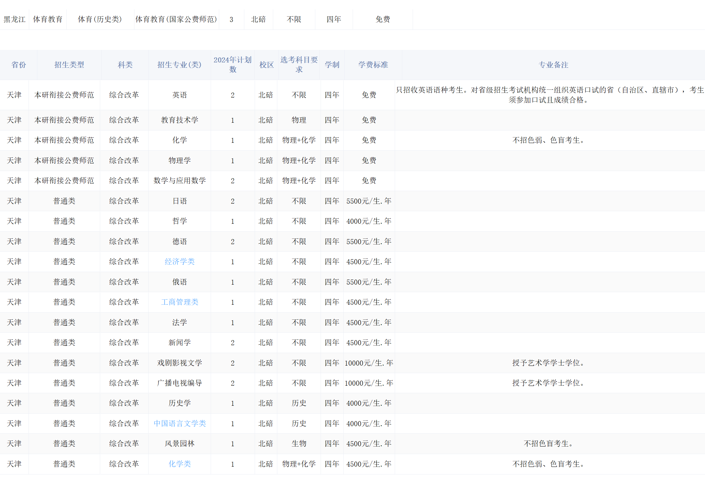 西南大學(xué)－2024年招生計(jì)劃